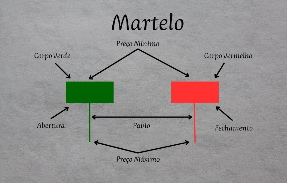 Características da Padrão Martelo