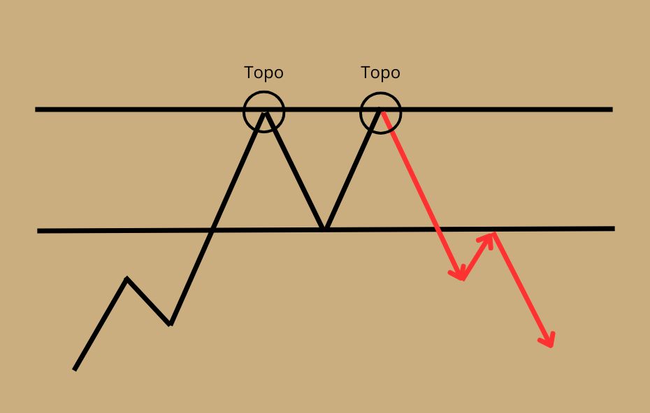 Padrão Topo Duplo